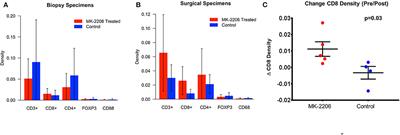 Akt Inhibition Is Associated With Favorable Immune Profile Changes Within the Tumor Microenvironment of Hormone Receptor Positive, HER2 Negative Breast Cancer